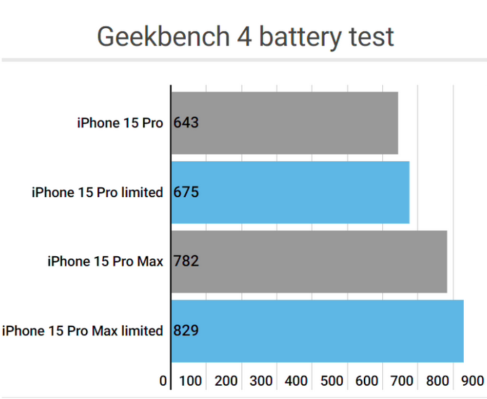 庄河apple维修站iPhone15Pro的ProMotion高刷功能耗电吗