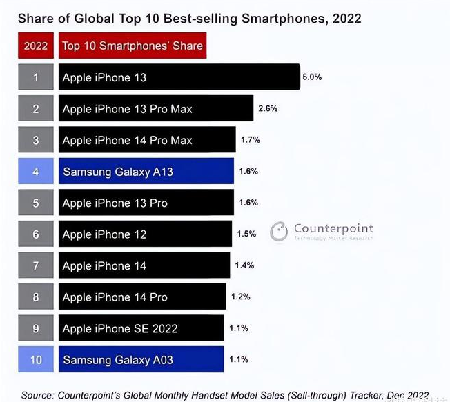 庄河苹果维修分享:为什么iPhone14的销量不如iPhone13? 