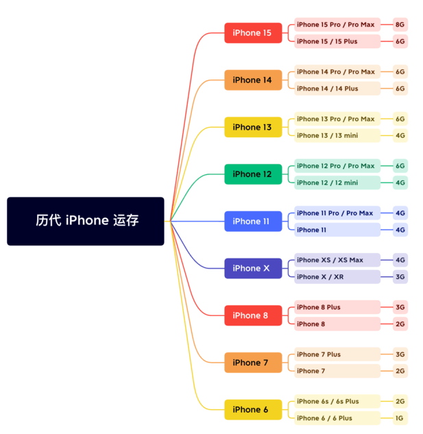 庄河苹果维修网点分享苹果历代iPhone运存汇总 