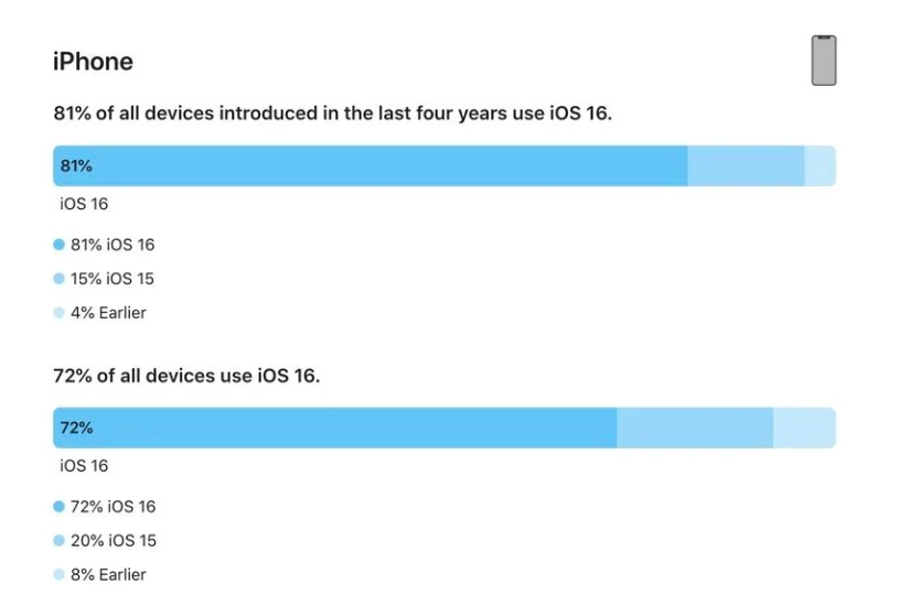 庄河苹果手机维修分享iOS 16 / iPadOS 16 安装率 