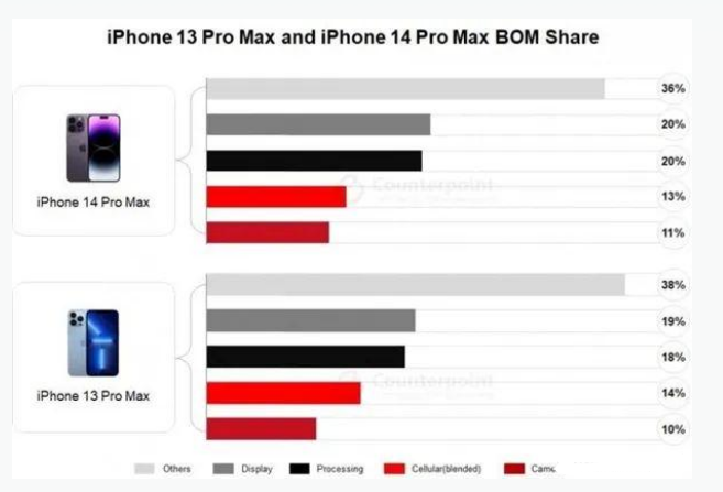 庄河苹果手机维修分享iPhone 14 Pro的成本和利润 