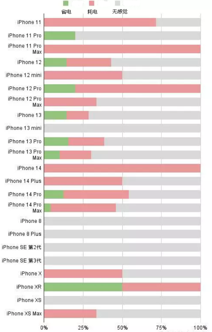 庄河苹果手机维修分享iOS16.2太耗电怎么办？iOS16.2续航不好可以降级吗？ 