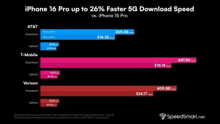 庄河苹果手机维修分享iPhone 16 Pro 系列的 5G 速度 